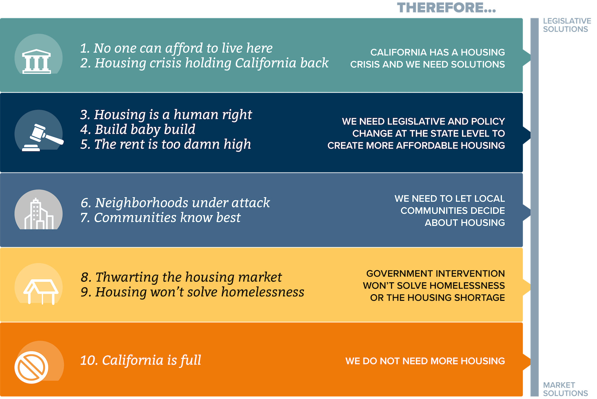 Graphic: 10 Narratives About Housing in California